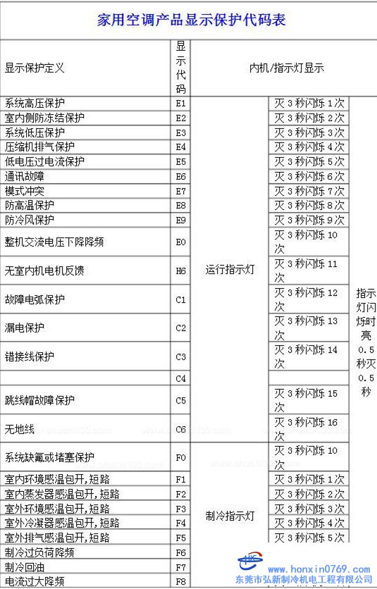 格力變頻空調(diào)故障代碼